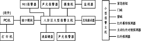 智能安全防范技術(shù)實訓(xùn)操作臺