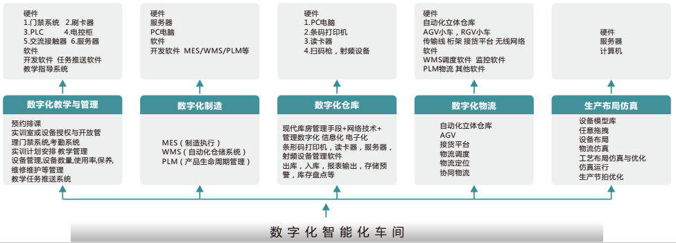 LGJ-SJ22智能機器人個性化定制數(shù)字化工廠